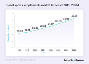 30+ Dietary Supplement Statistics for 2023