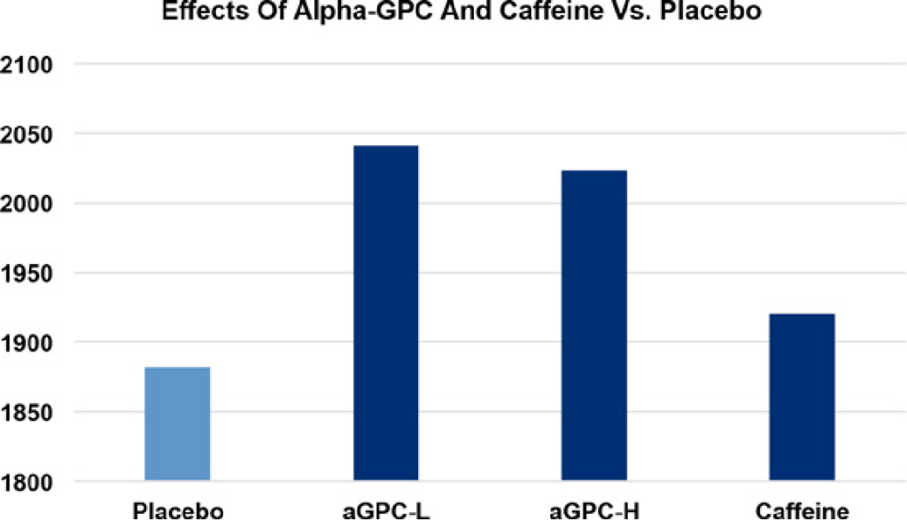 Alpha GPC - Uses, Benefits, Effects