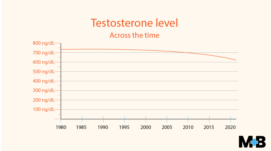 12 Testosterone Level Statistics