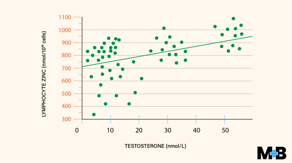 12 Testosterone Level Statistics, Graphs, and Figures