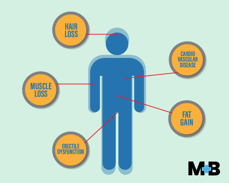 TRT And Testosterone Dosage Calculator (Via Age, BF, And Activity Levels)