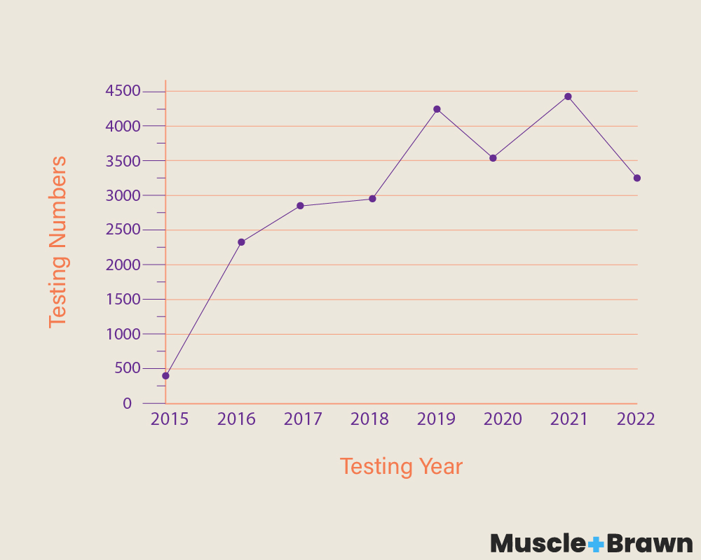 10 UFC Steroid Statistics, Trends and Facts