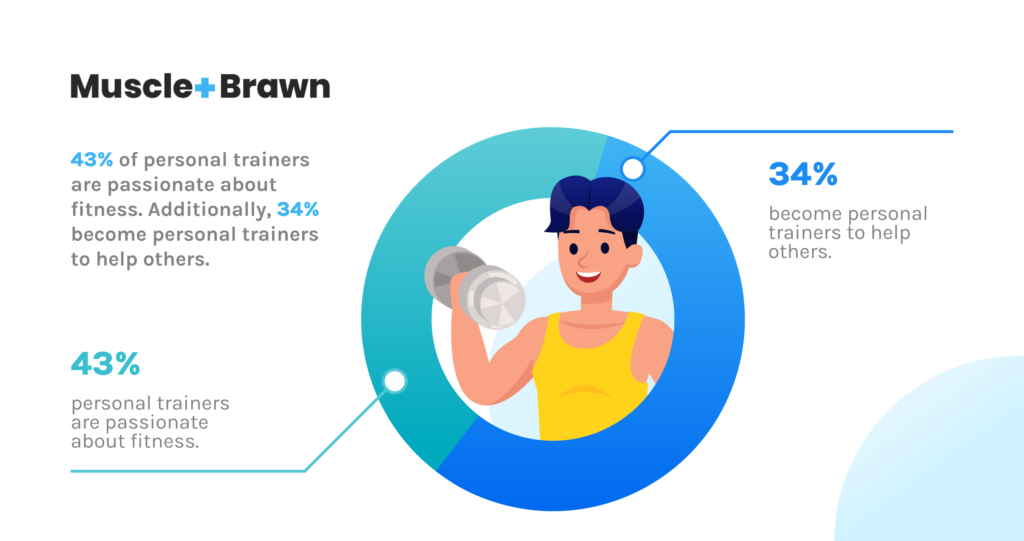36 Personal Trainer Statistics, Facts, And Figures
