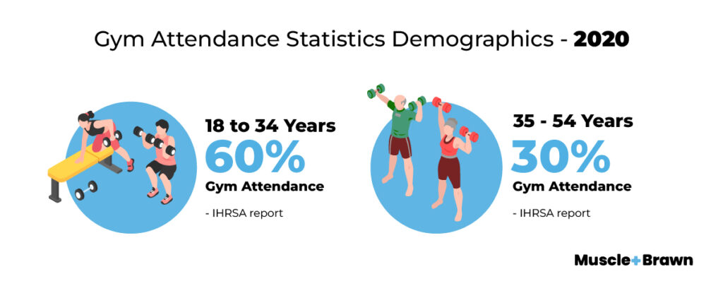 16 Gym Gender Statistics, Facts, and Demographics