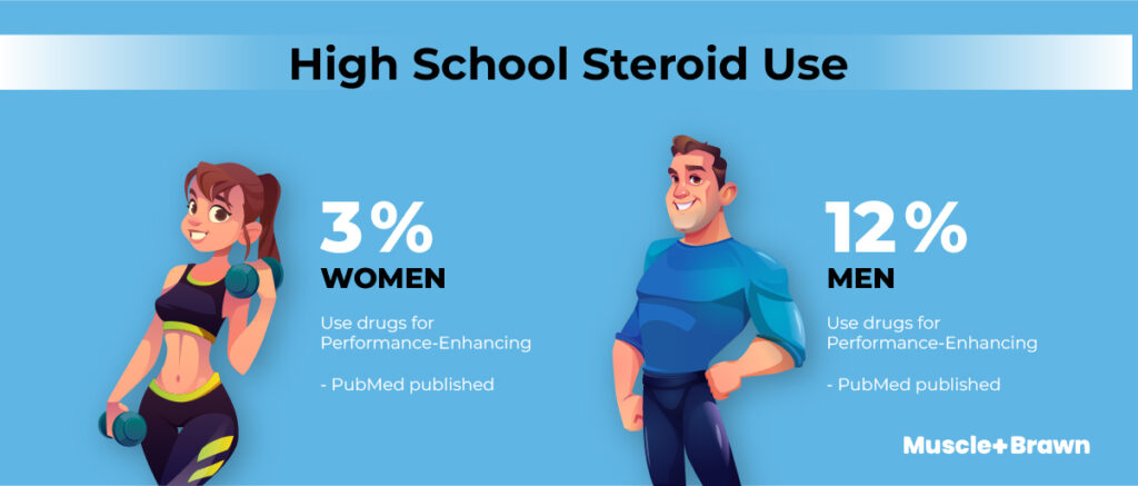 How many High School Athletes are using Anabolic Steroids?