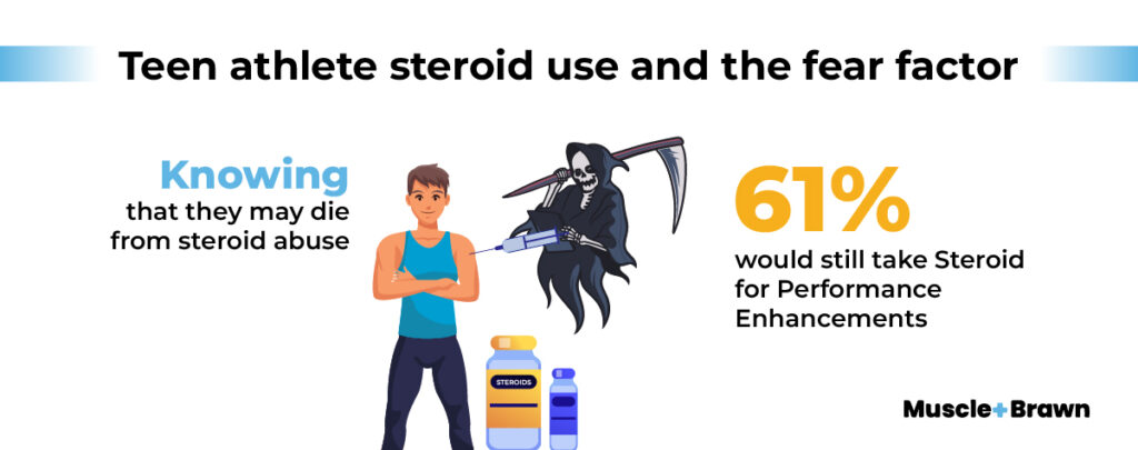How many High School Athletes are using Anabolic Steroids?