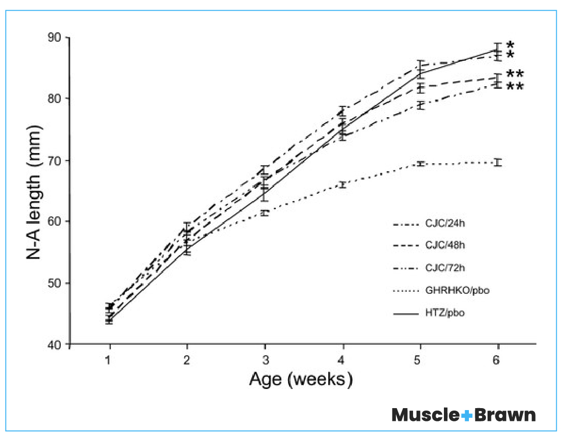 CJC 1295 Peptide Guide Benefits, Effects, Dosage, Side Effects