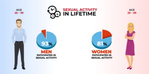 Average Frequency Of Sex By Age Statistics