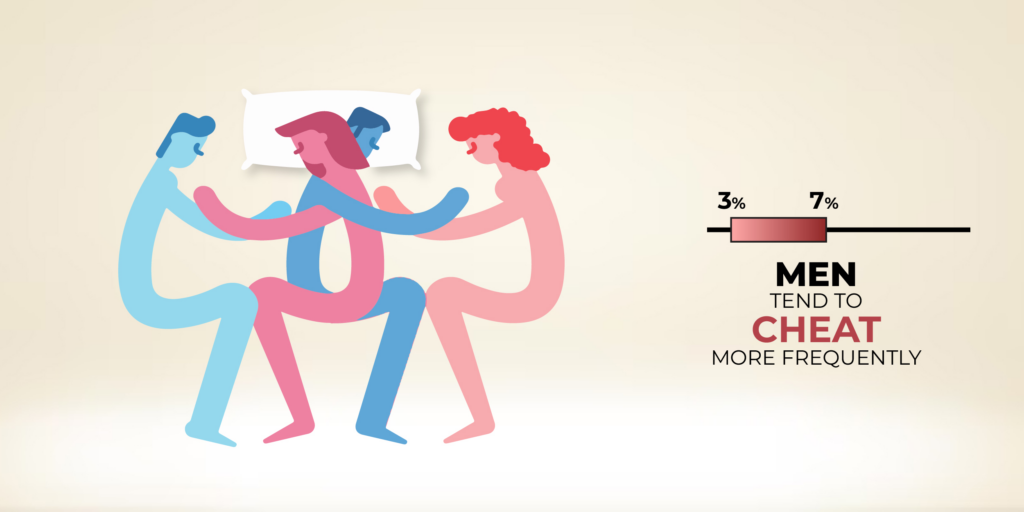 Do Men Cheat More? Male and Female Cheating Statistics