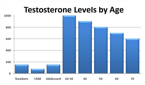 Testosterone levels
