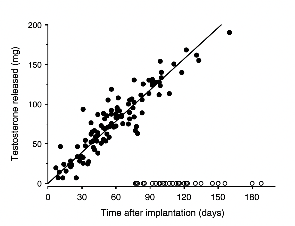 Testosterone Pellets Vs Injections Costs, Sides, Dosages