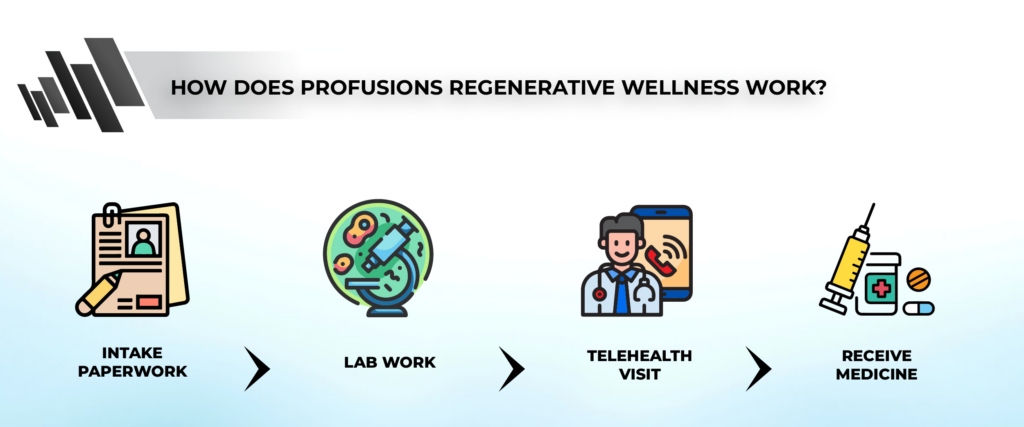 Profusions Wellness - How does it work