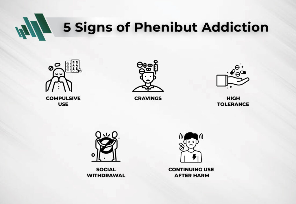 Using Phenibut for sleep can also cause addiction issues such as compulsive use, cravings, high tolerance, social withdrawal, and continuing use after harm