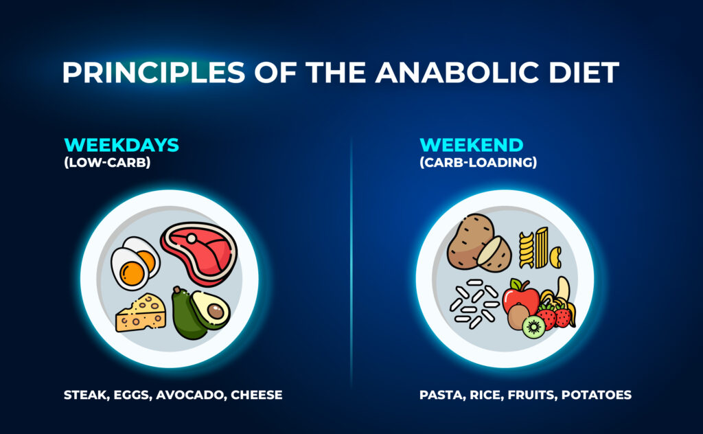 Principles of the Anabolic Diet