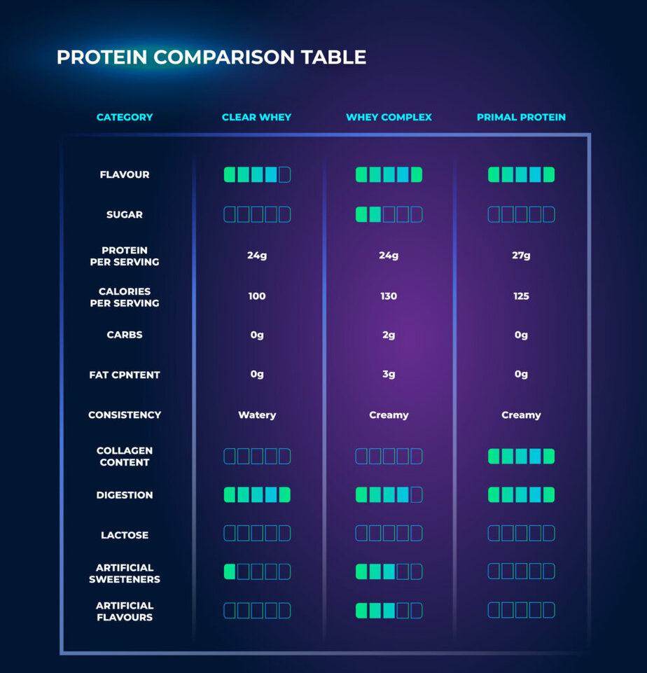 ตารางเปรียบเทียบโปรตีน