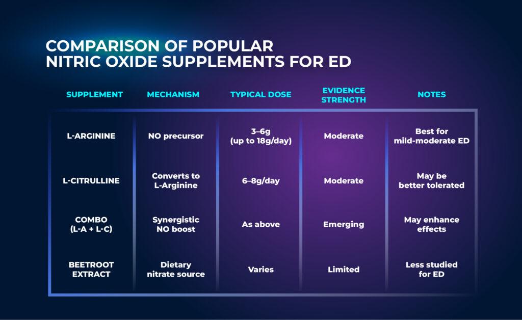 การเปรียบเทียบผลิตภัณฑ์เสริมไนตริกออกไซด์