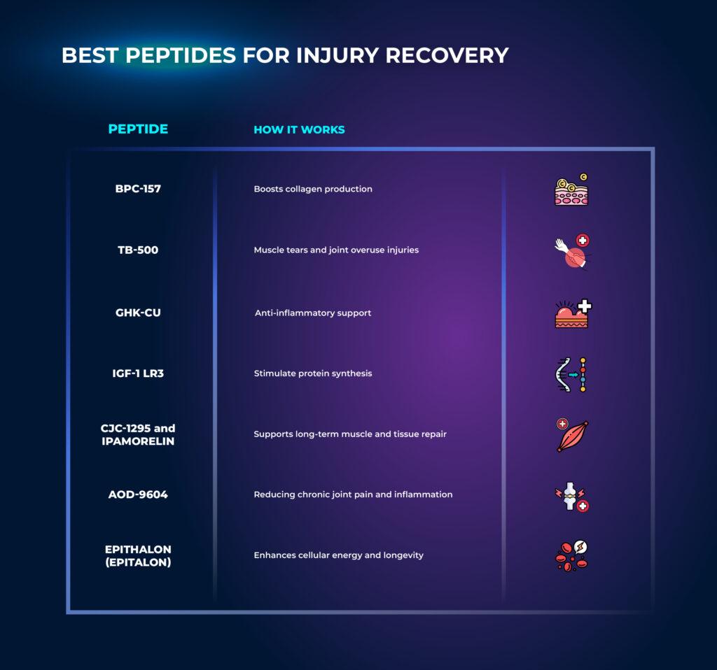 Peptides for Injury Recovery
