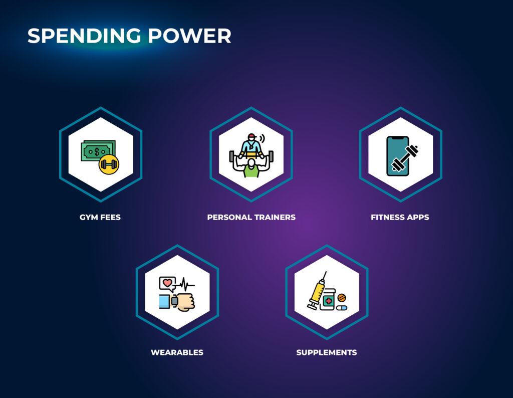 Spending Power - Gen Z Fitness Statistics