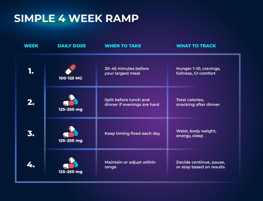 โปรแกรมลดน้ำหนักง่ายๆ 4 สัปดาห์ - โอเลโออิลเอทานอลอะไมด์