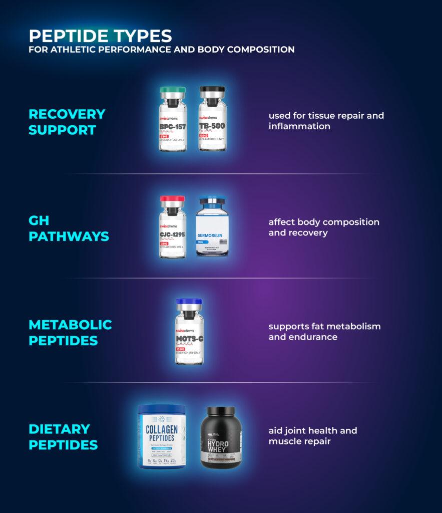 Peptide Types for Athletic Performance