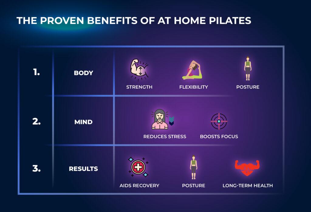 ประโยชน์ที่พิสูจน์แล้วของการฝึกพิลาทิสที่บ้าน