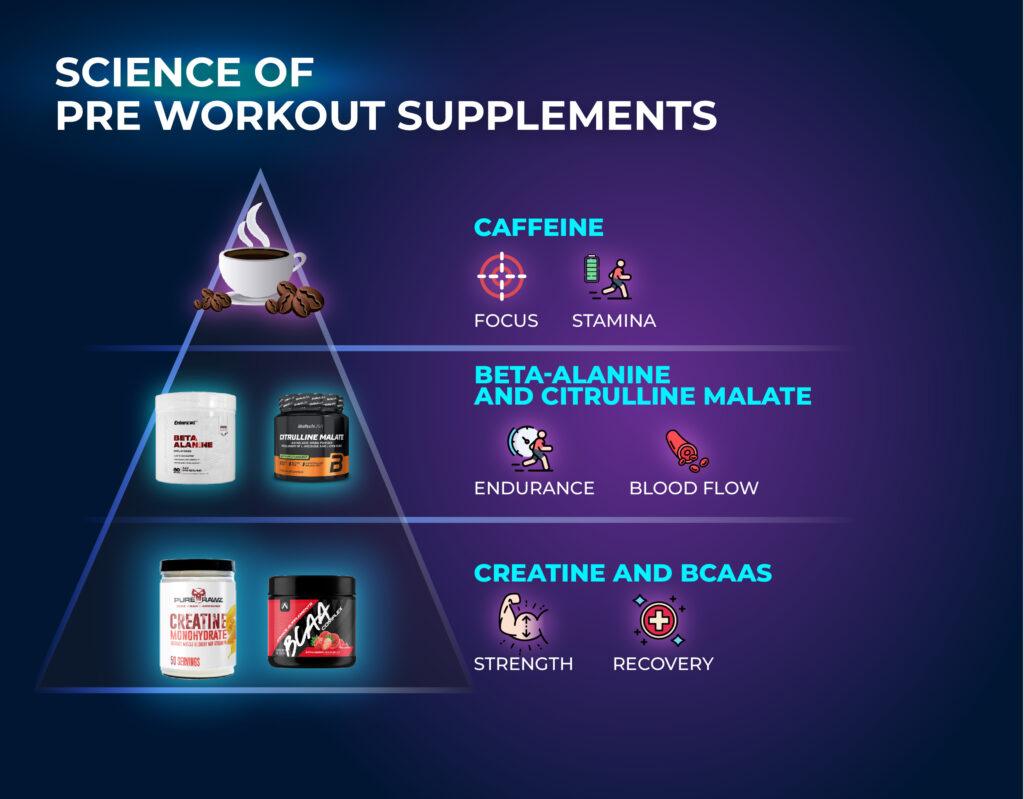 Science of Pre Workout Supplements