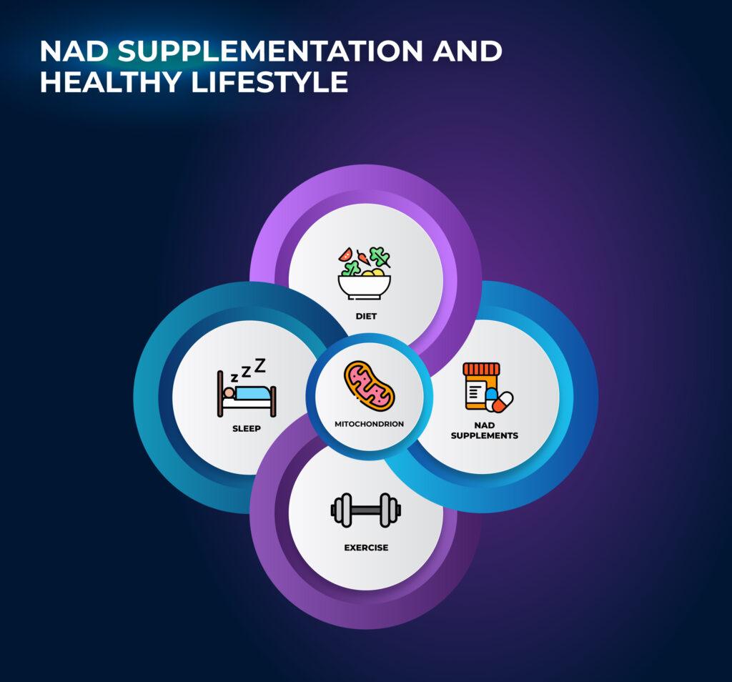 NAD Supplements and Healthy Lifestyle