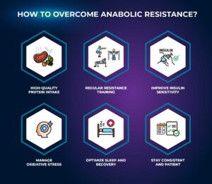 Overcome Anabolic Resistance