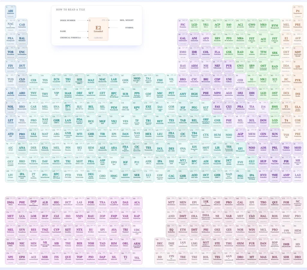 Muscle & Brawn Compound Atlas board showing 384 compound tiles grouped by color